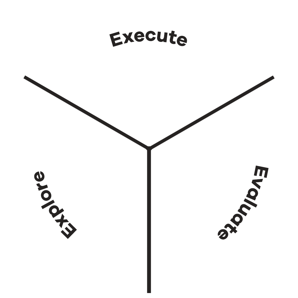 Execute Explore Evaluate Labels